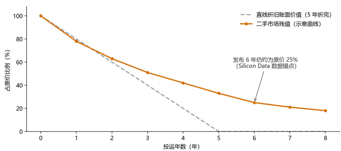 算力资产寿命的多空之争:黄仁勋说能用六年,空头说三年就该报废 算力资产寿命的多空之争:黄仁勋说能用六年,空头说三年就该报废