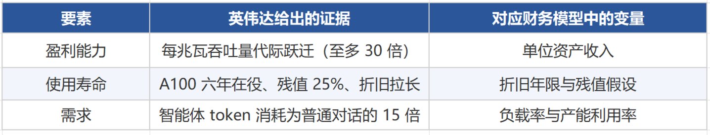 算力资产寿命的多空之争:黄仁勋说能用六年,空头说三年就该报废 算力资产寿命的多空之争:黄仁勋说能用六年,空头说三年就该报废