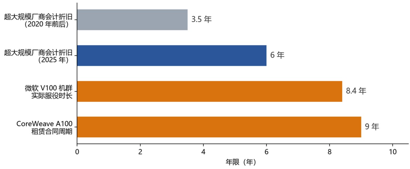算力资产寿命的多空之争:黄仁勋说能用六年,空头说三年就该报废 算力资产寿命的多空之争:黄仁勋说能用六年,空头说三年就该报废