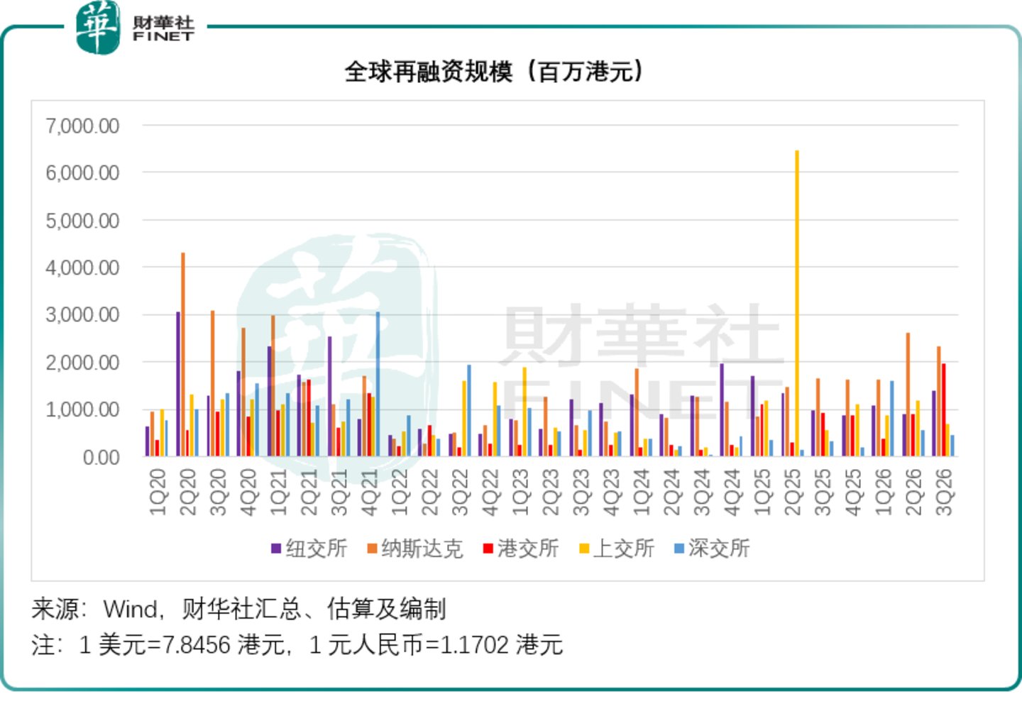 全球IPO市场透视:融资盛宴与破发寒流并存的第三季 全球IPO市场透视:融资盛宴与破发寒流并存的第三季