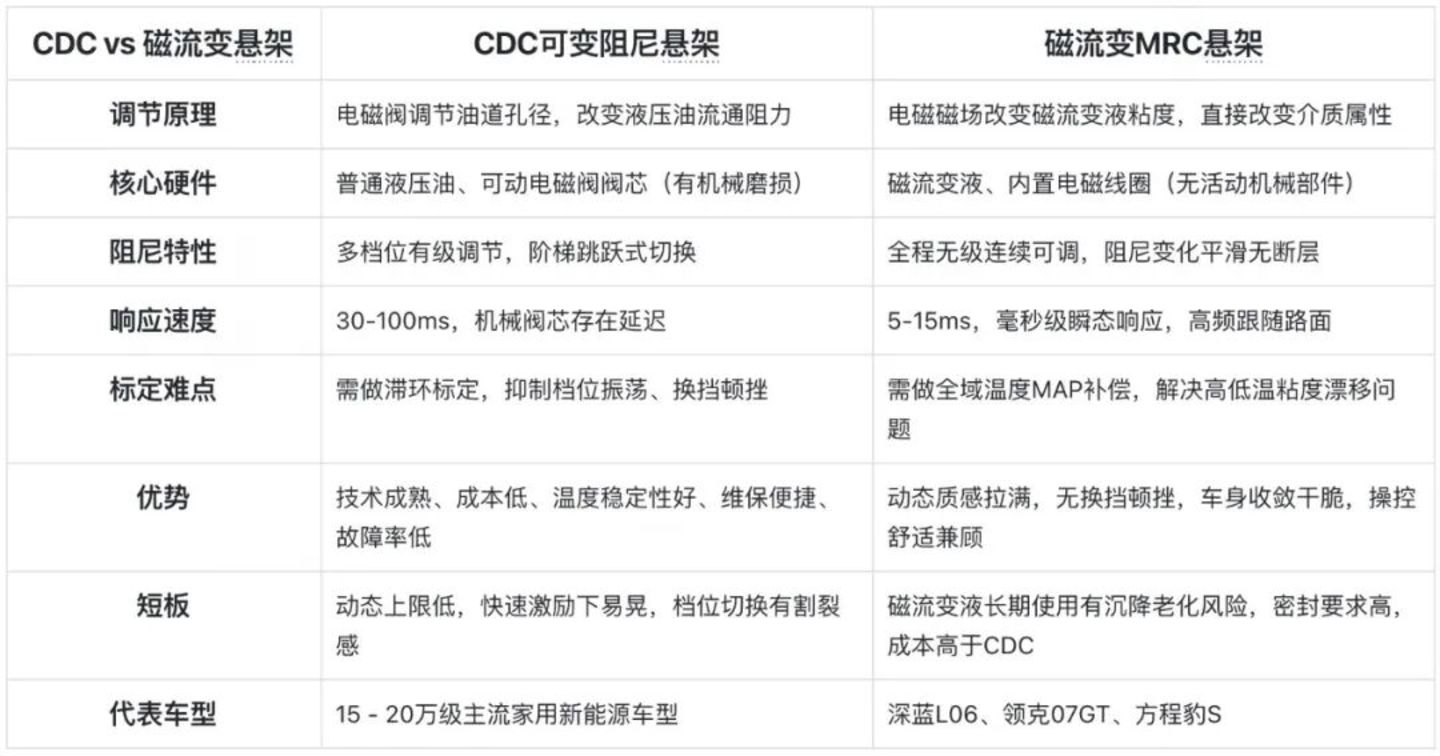 磁流变悬架大规模上车,15万级车型也掀起底盘军备赛 磁流变悬架大规模上车,15万级车型也掀起底盘军备赛