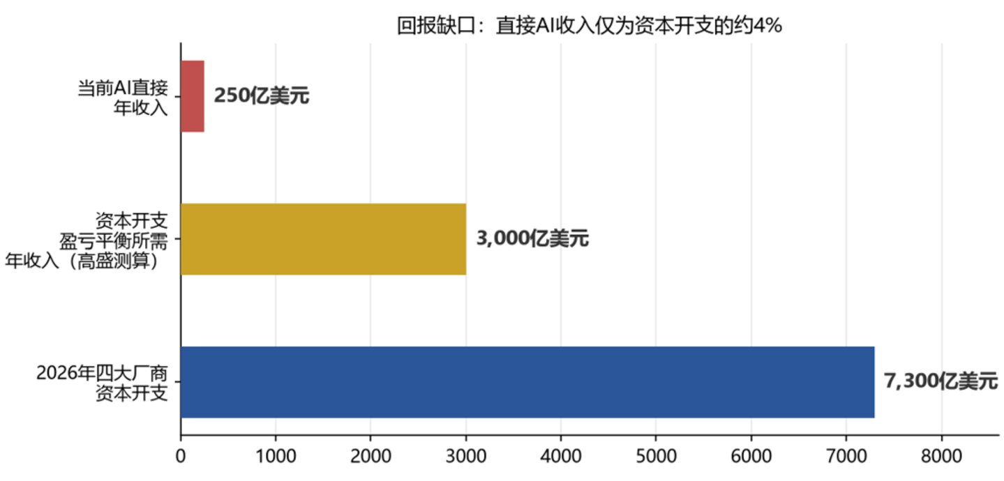 卖铲人不灵了:AI资本开支的4%回报比,正在重定价整个算力链 卖铲人不灵了:AI资本开支的4%回报比,正在重定价整个算力链