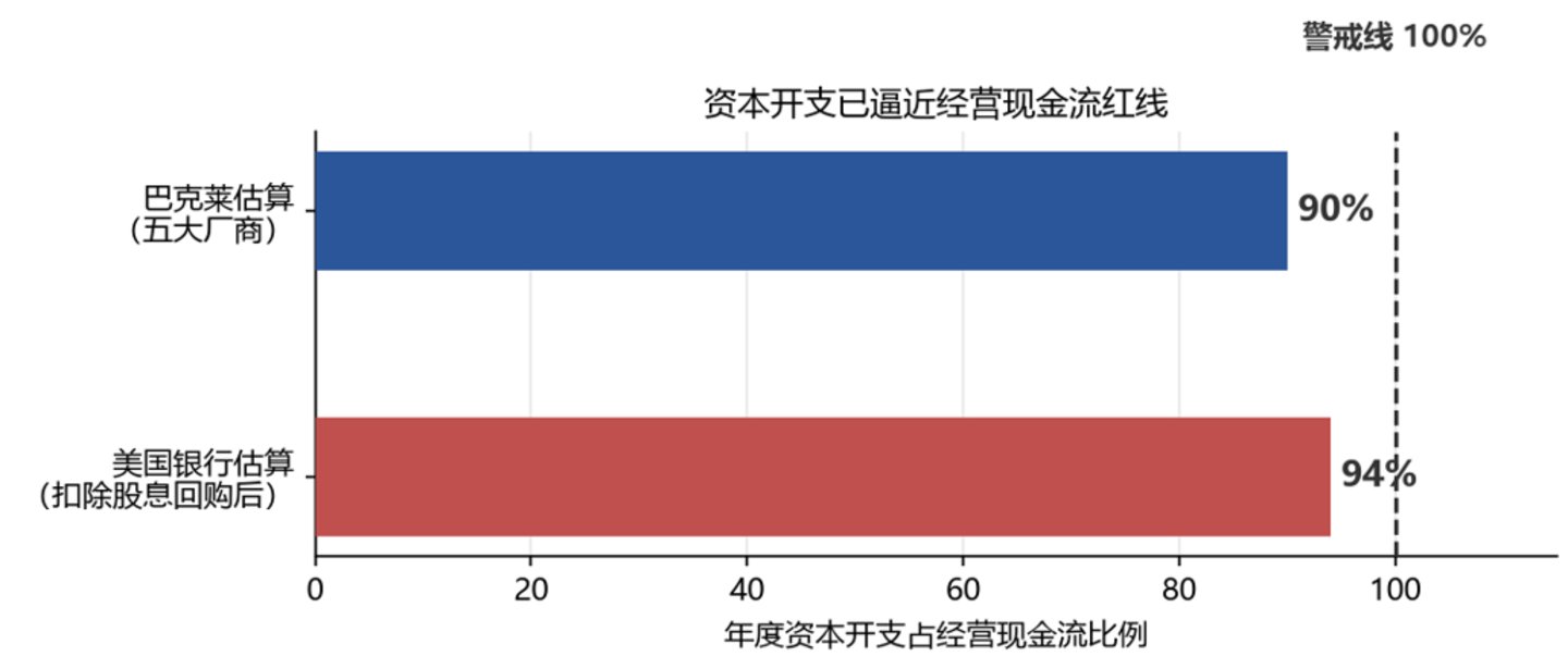 卖铲人不灵了:AI资本开支的4%回报比,正在重定价整个算力链 卖铲人不灵了:AI资本开支的4%回报比,正在重定价整个算力链