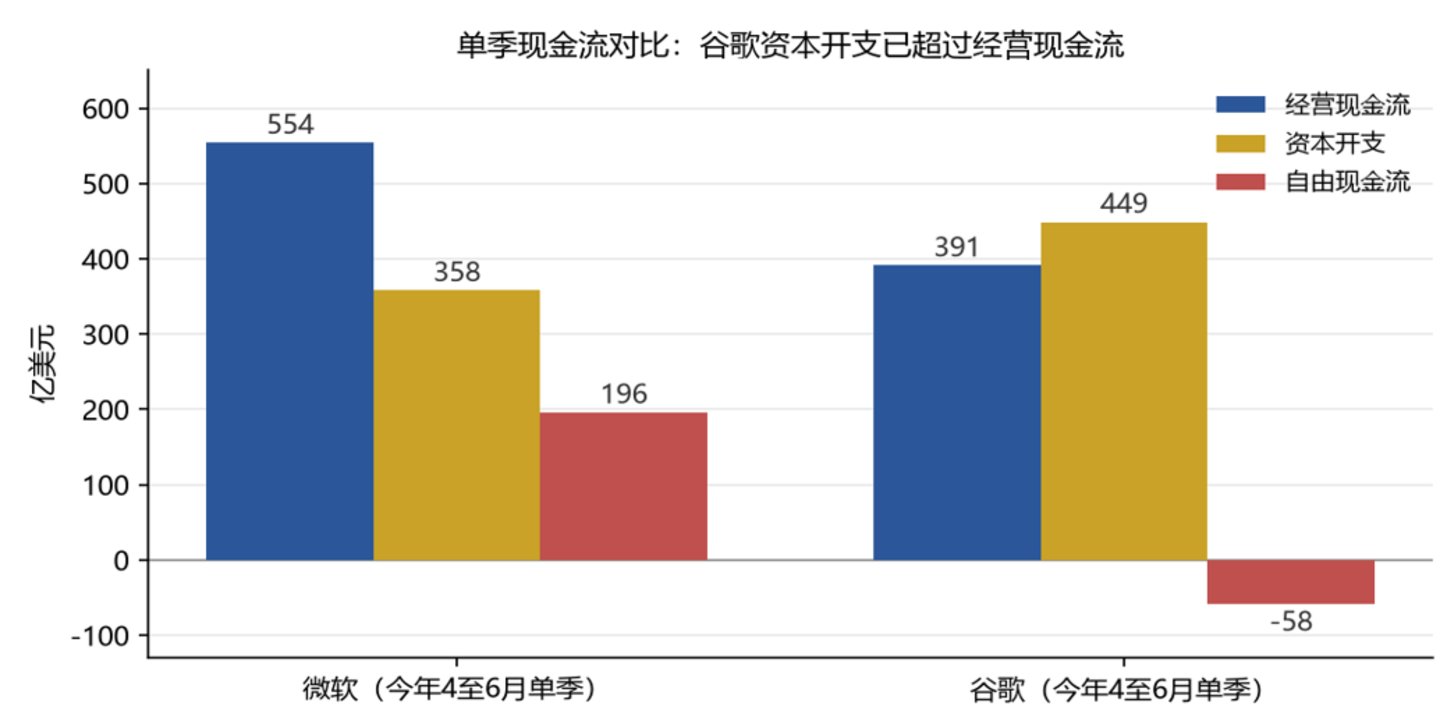 卖铲人不灵了:AI资本开支的4%回报比,正在重定价整个算力链 卖铲人不灵了:AI资本开支的4%回报比,正在重定价整个算力链