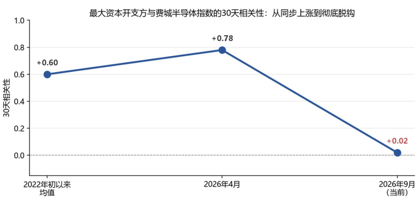 卖铲人不灵了:AI资本开支的4%回报比,正在重定价整个算力链 卖铲人不灵了:AI资本开支的4%回报比,正在重定价整个算力链