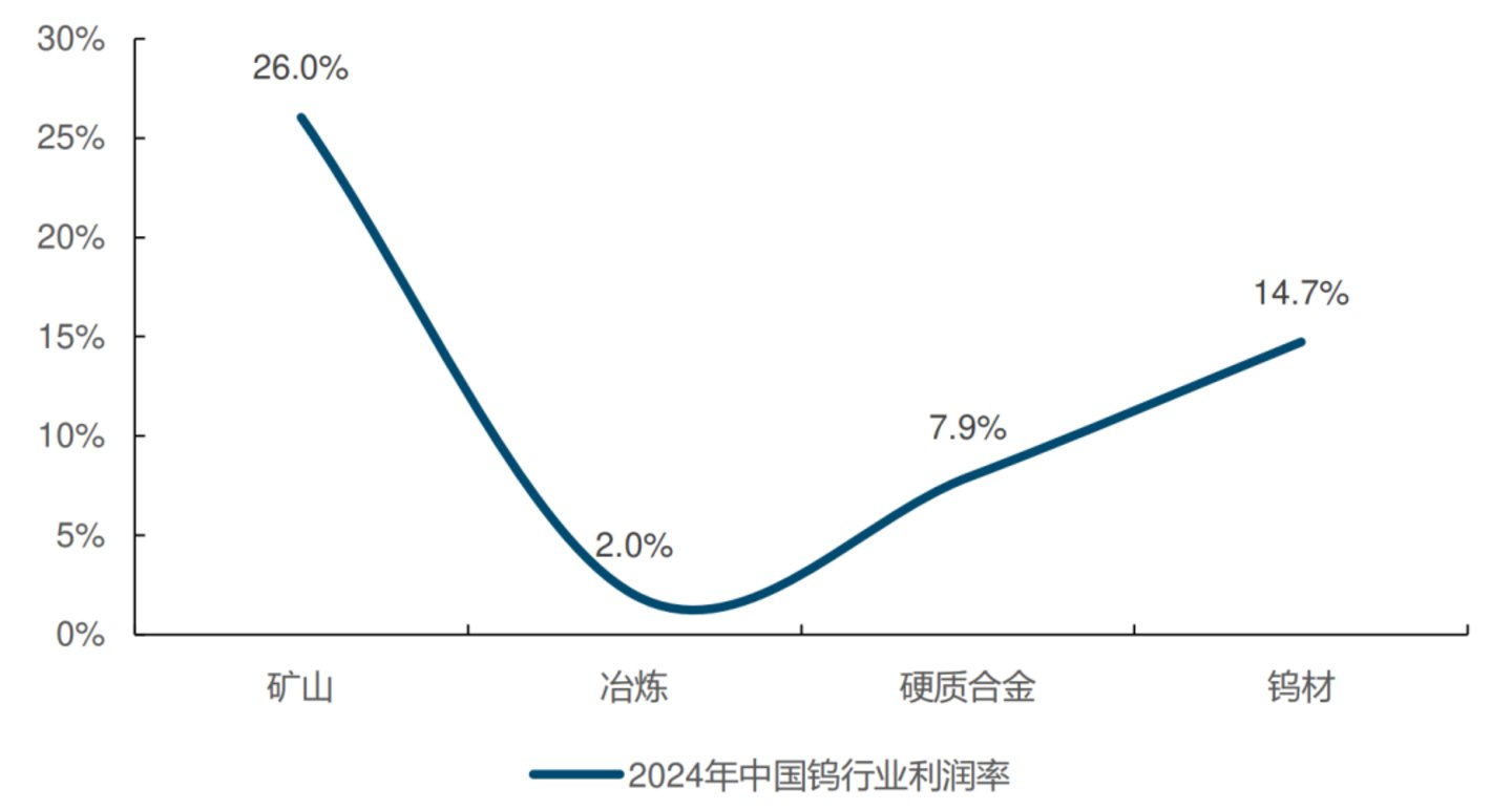 储量全球第一,中国钨产量为何还在下降? 储量全球第一,中国钨产量为何还在下降?