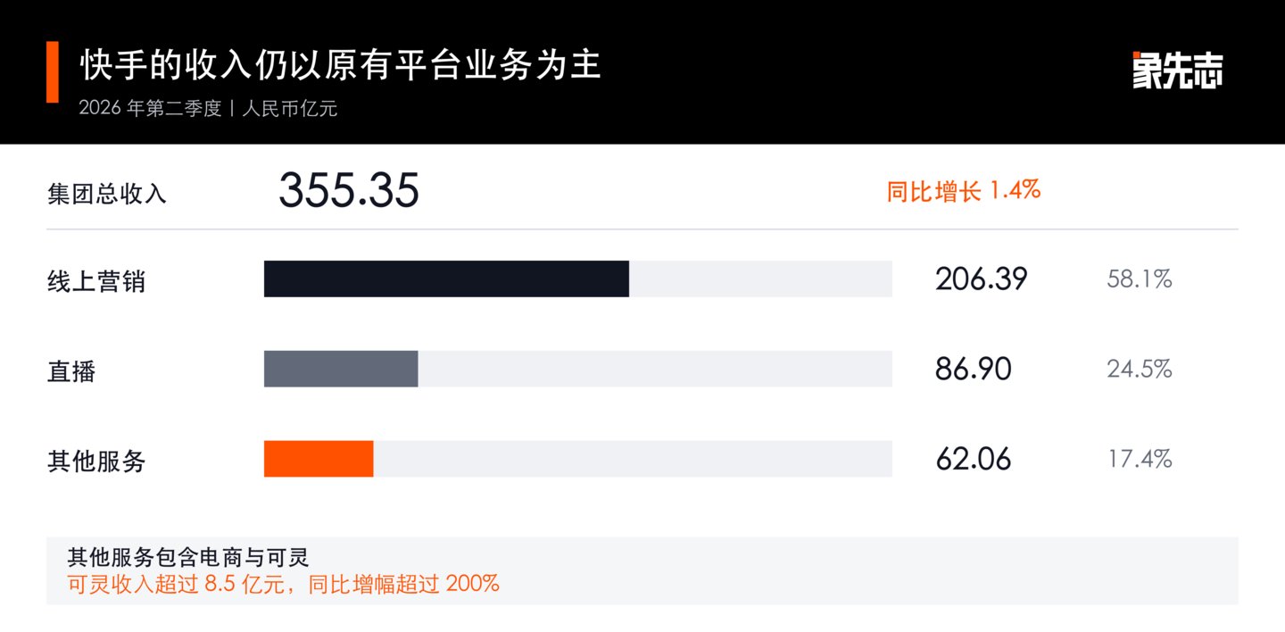 可灵上市,快手如何自洽 可灵上市,快手如何自洽