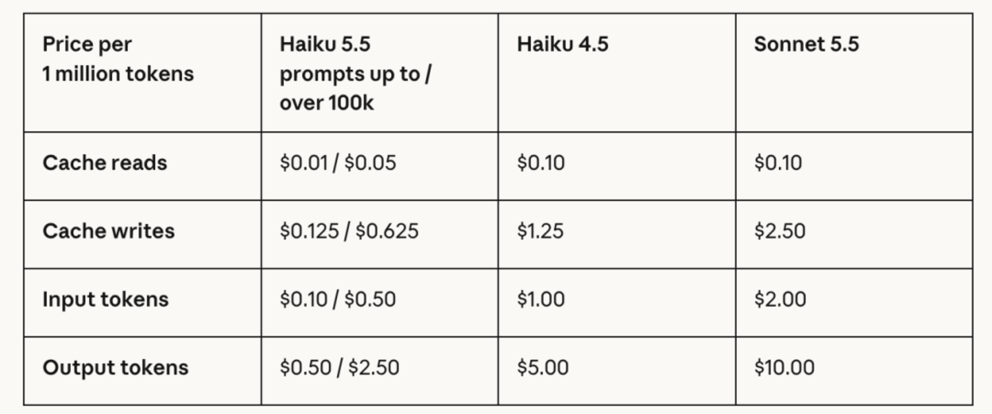 Haiku 5.5发布,Anthropic开始撒钱 Haiku 5.5发布,Anthropic开始撒钱