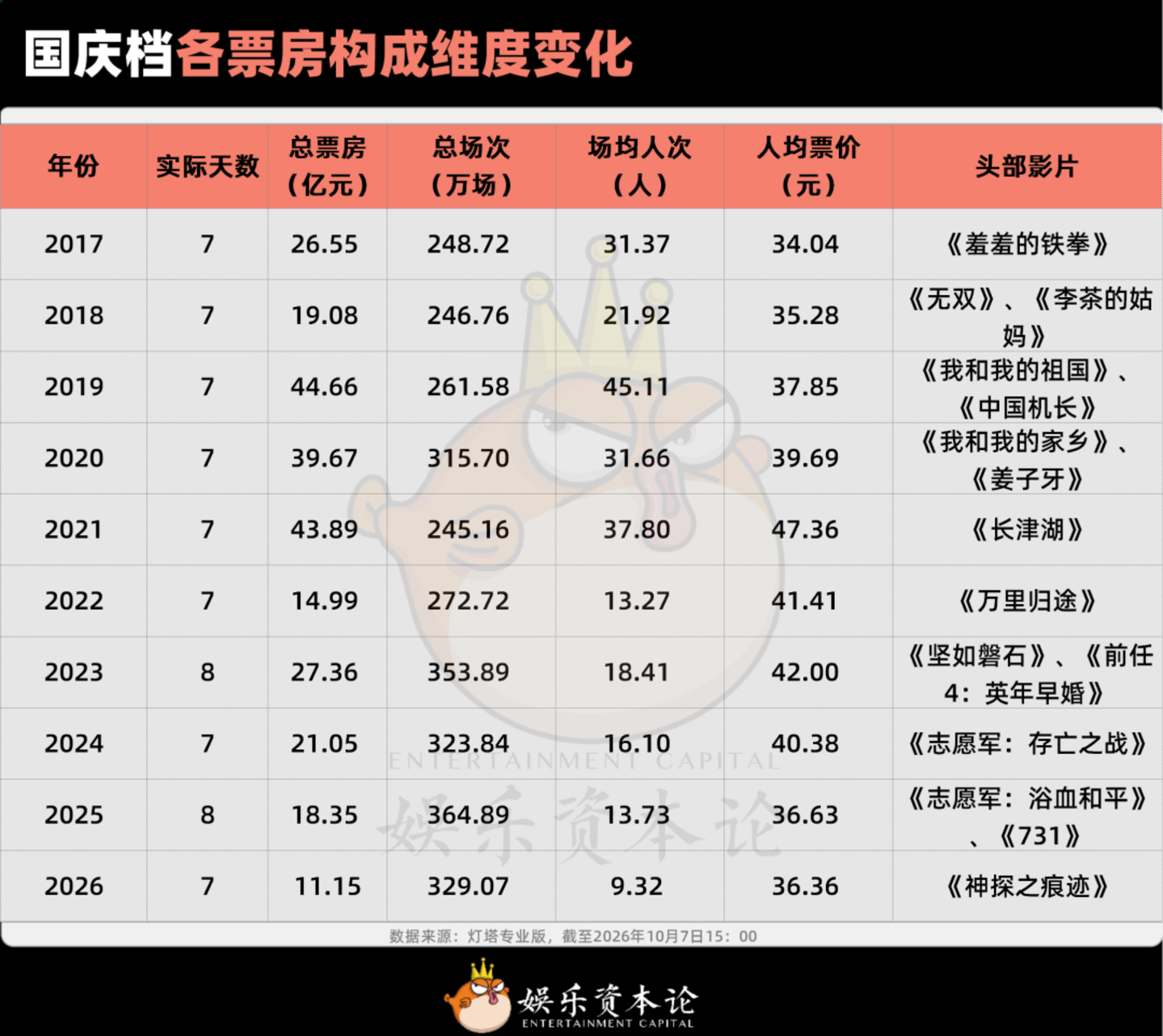票价回到2019,票房回到2014:国庆档的“底”在哪? 票价回到2019,票房回到2014:国庆档的“底”在哪?