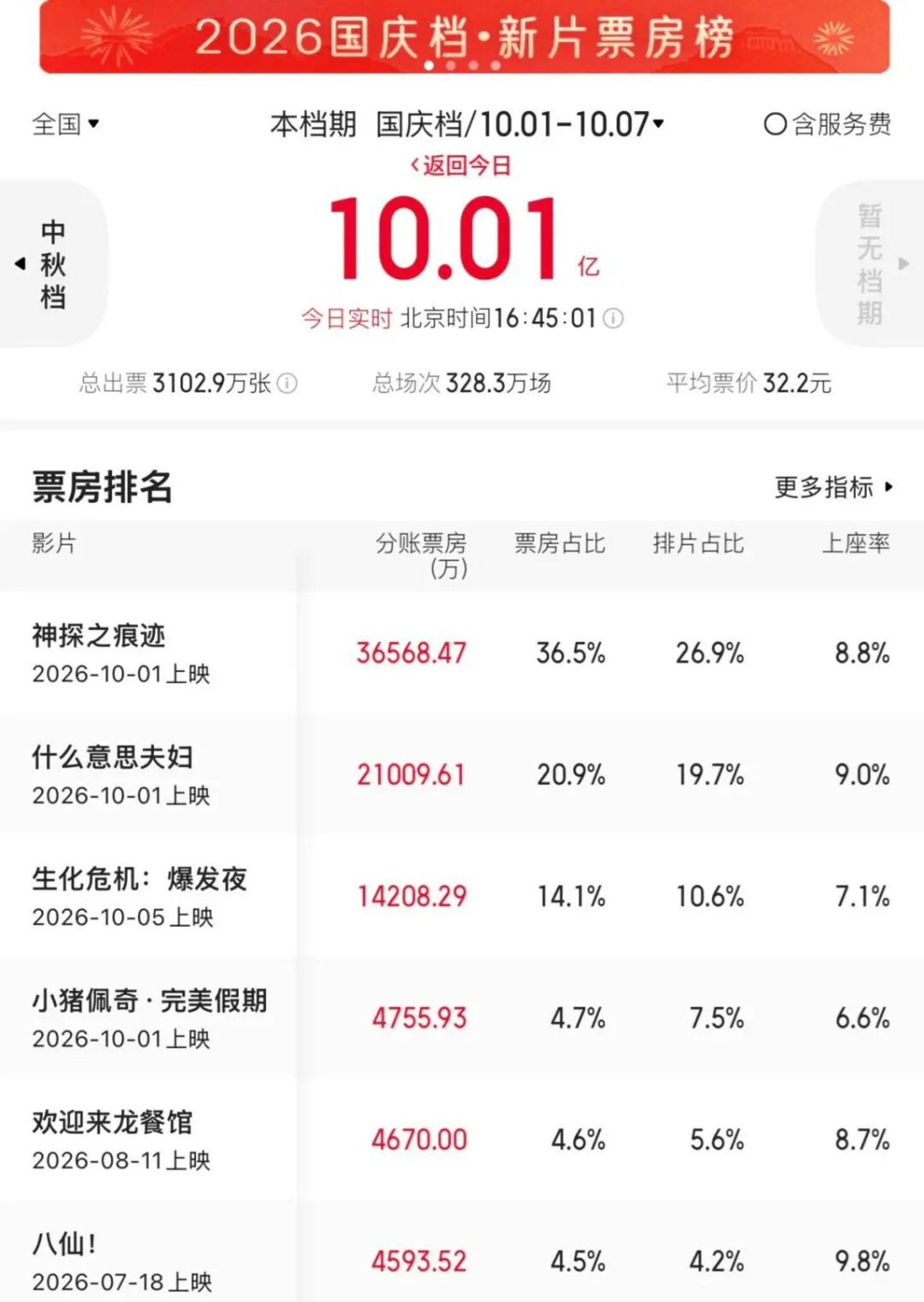 票价回到2019,票房回到2014:国庆档的“底”在哪? 票价回到2019,票房回到2014:国庆档的“底”在哪?