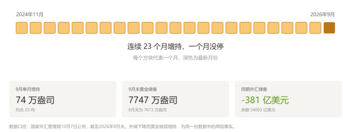  金价从1001跌到886，央行却连买23个月