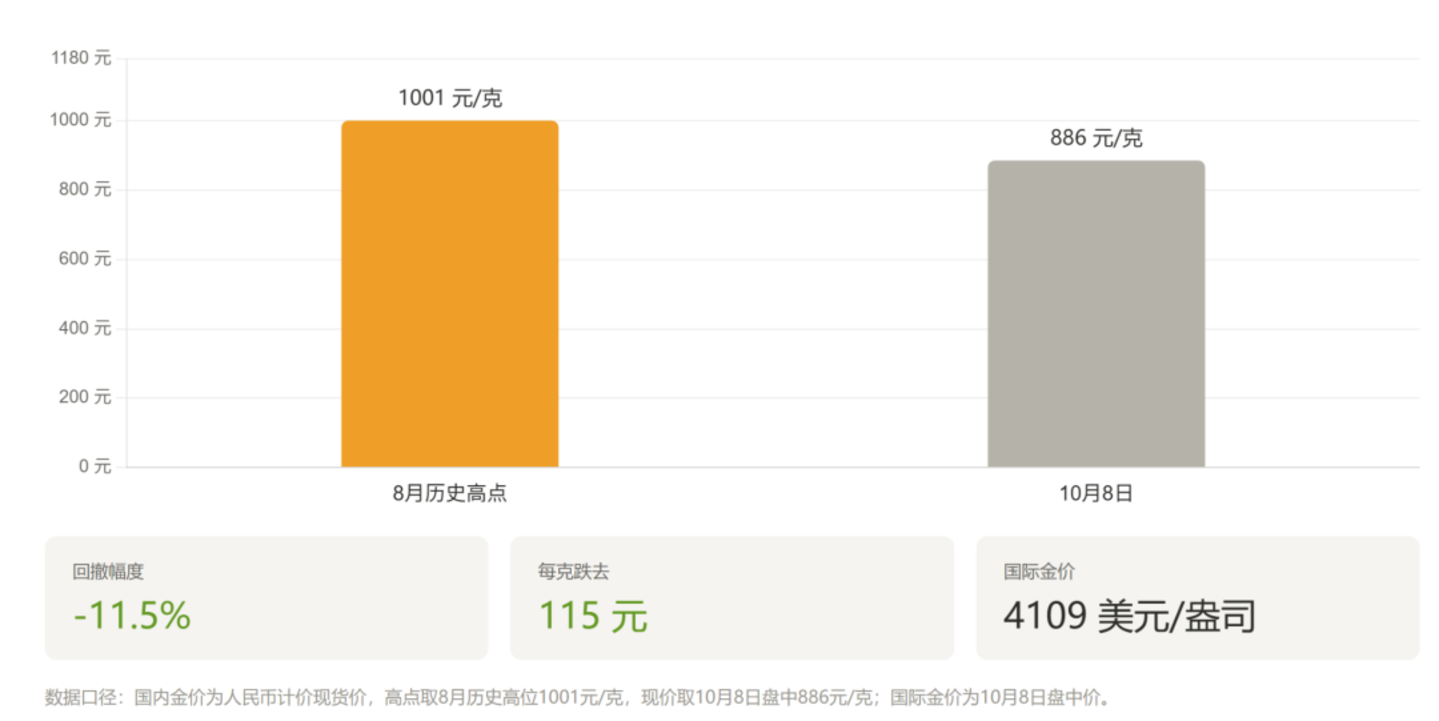  金价从1001跌到886，央行却连买23个月