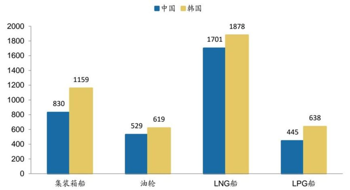 比肩存储,造船超级周期还能走多远? 比肩存储,造船超级周期还能走多远?