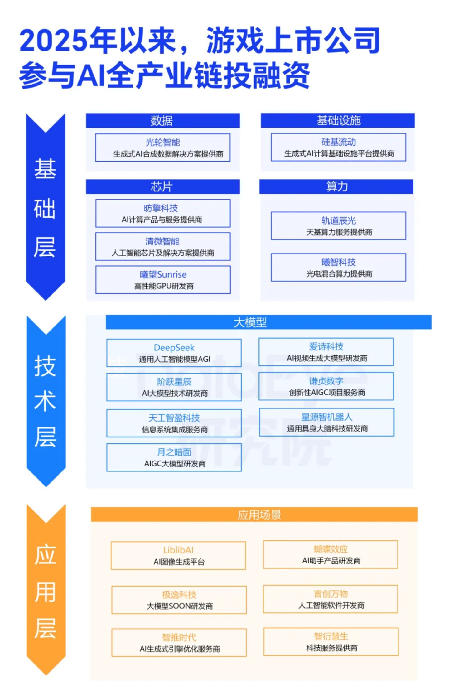 跳出游戏争当AI金主,“腾讯们”到底图啥 跳出游戏争当AI金主,“腾讯们”到底图啥