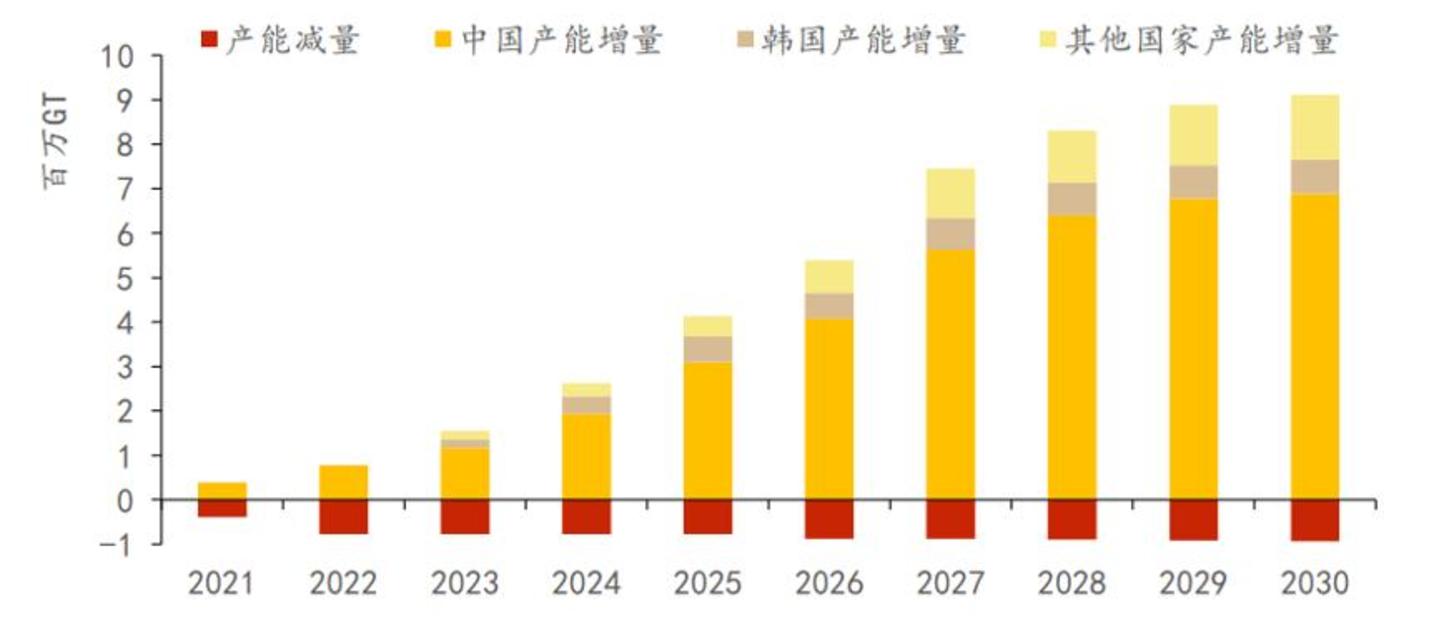 比肩存储,造船超级周期还能走多远? 比肩存储,造船超级周期还能走多远?