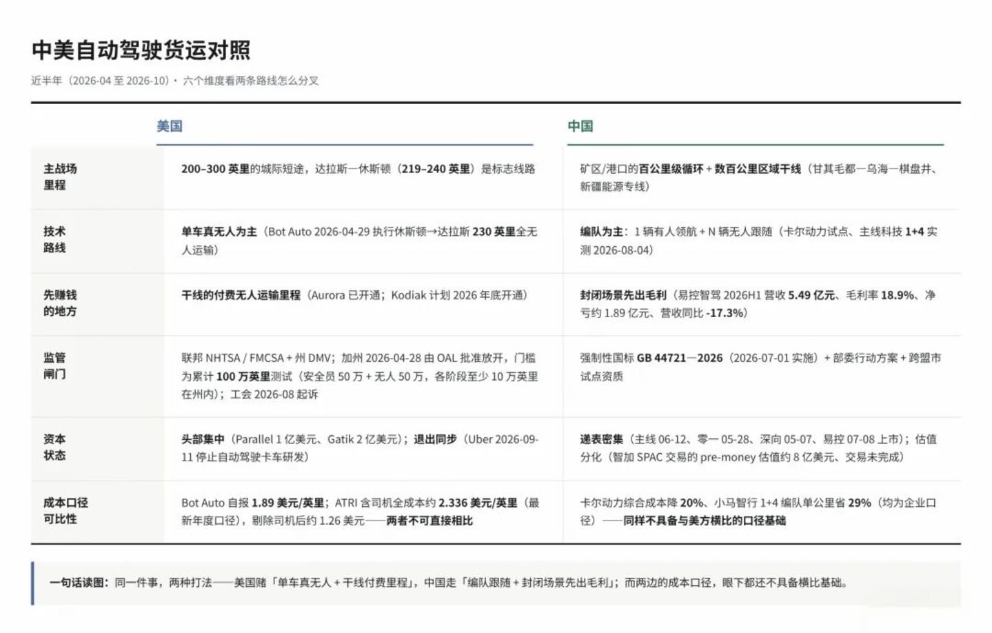 自动驾驶货运的下一战:不在卡车里,在 500 英里以内 自动驾驶货运的下一战:不在卡车里,在 500 英里以内