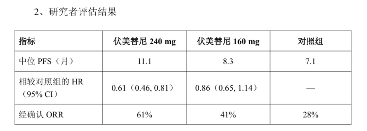 伏美替尼全球III期试验折戟,艾力斯封死跌停、市值蒸发超百亿 伏美替尼全球III期试验折戟,艾力斯封死跌停、市值蒸发超百亿