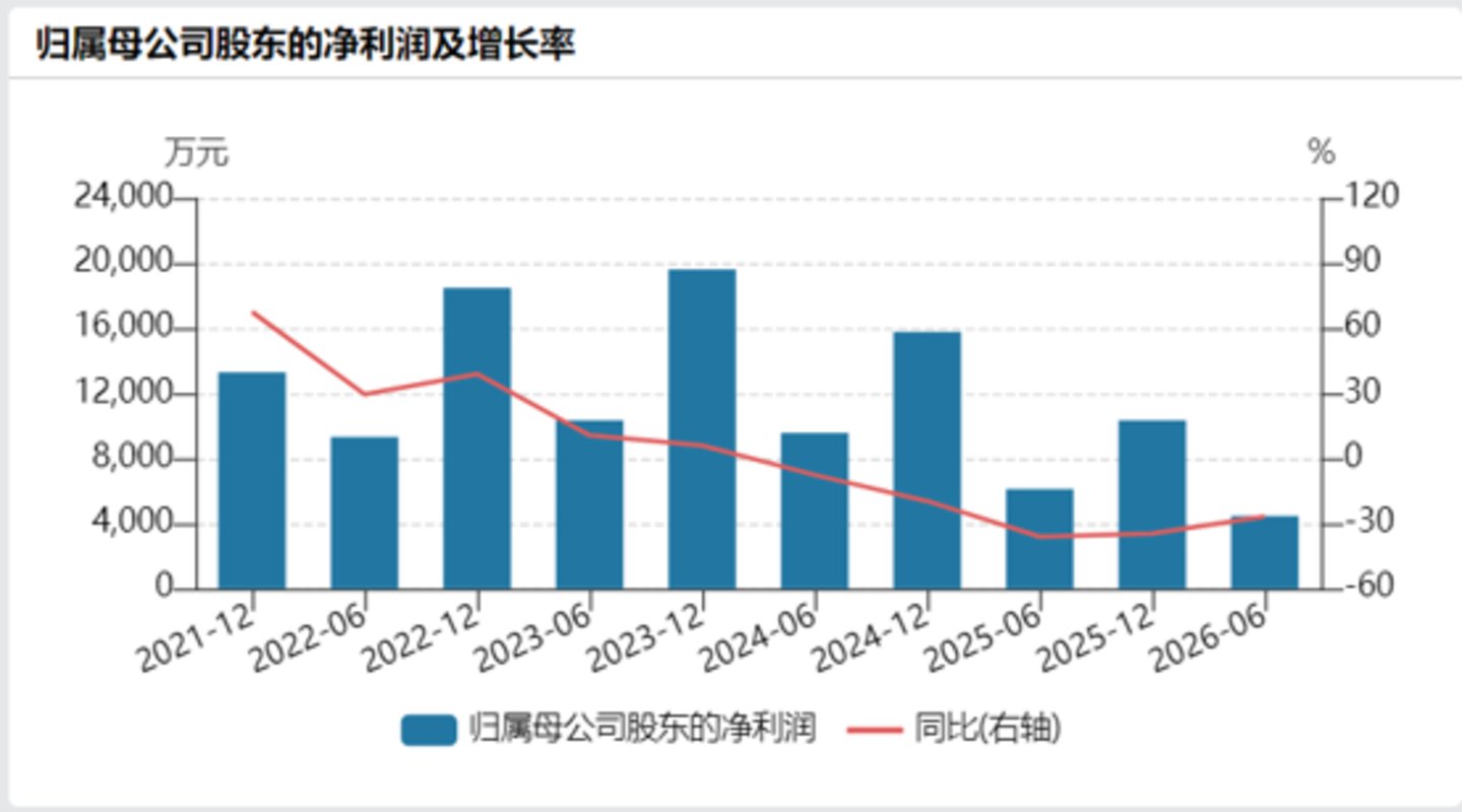 业绩失色,股价腰斩,西部材料仍要在高处定增“补血” 业绩失色,股价腰斩,西部材料仍要在高处定增“补血”