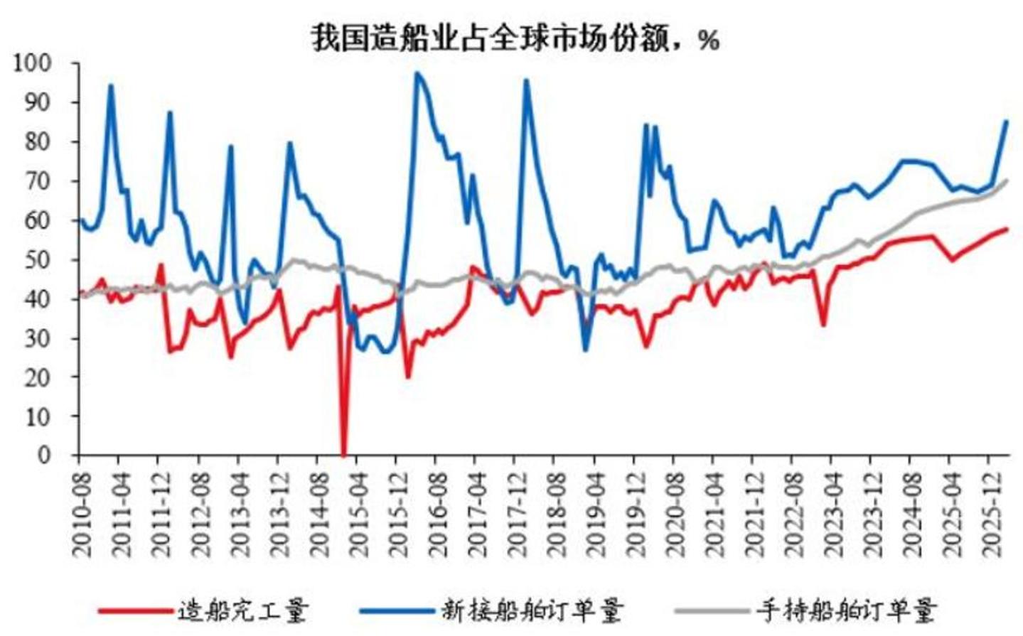 比肩存储,造船超级周期还能走多远? 比肩存储,造船超级周期还能走多远?