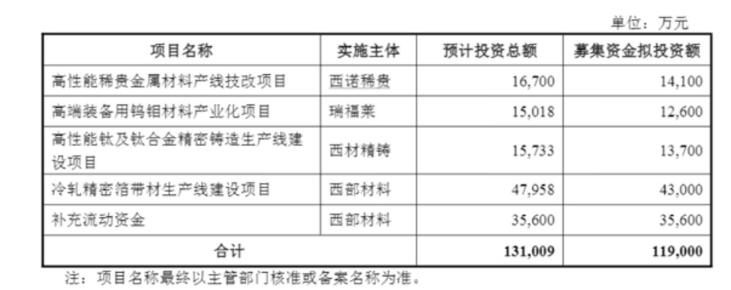 业绩失色,股价腰斩,西部材料仍要在高处定增“补血” 业绩失色,股价腰斩,西部材料仍要在高处定增“补血”