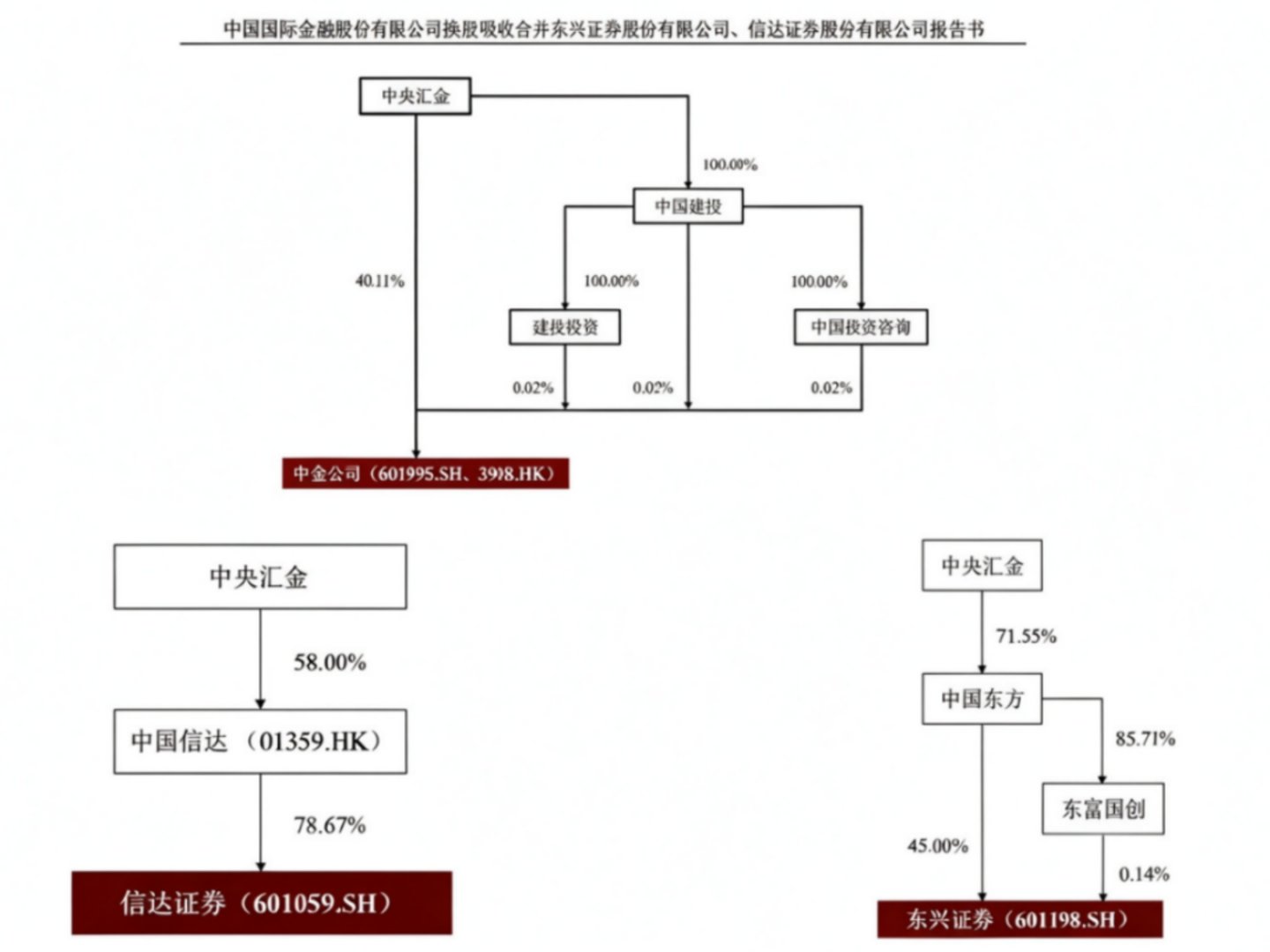 中金“三合一”落地,东兴、信达证券的员工终于笑了 中金“三合一”落地,东兴、信达证券的员工终于笑了