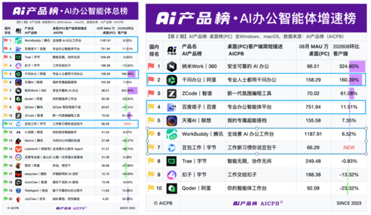 AI办公增长复盘:免费、买量、生态捆绑 AI办公增长复盘:免费、买量、生态捆绑