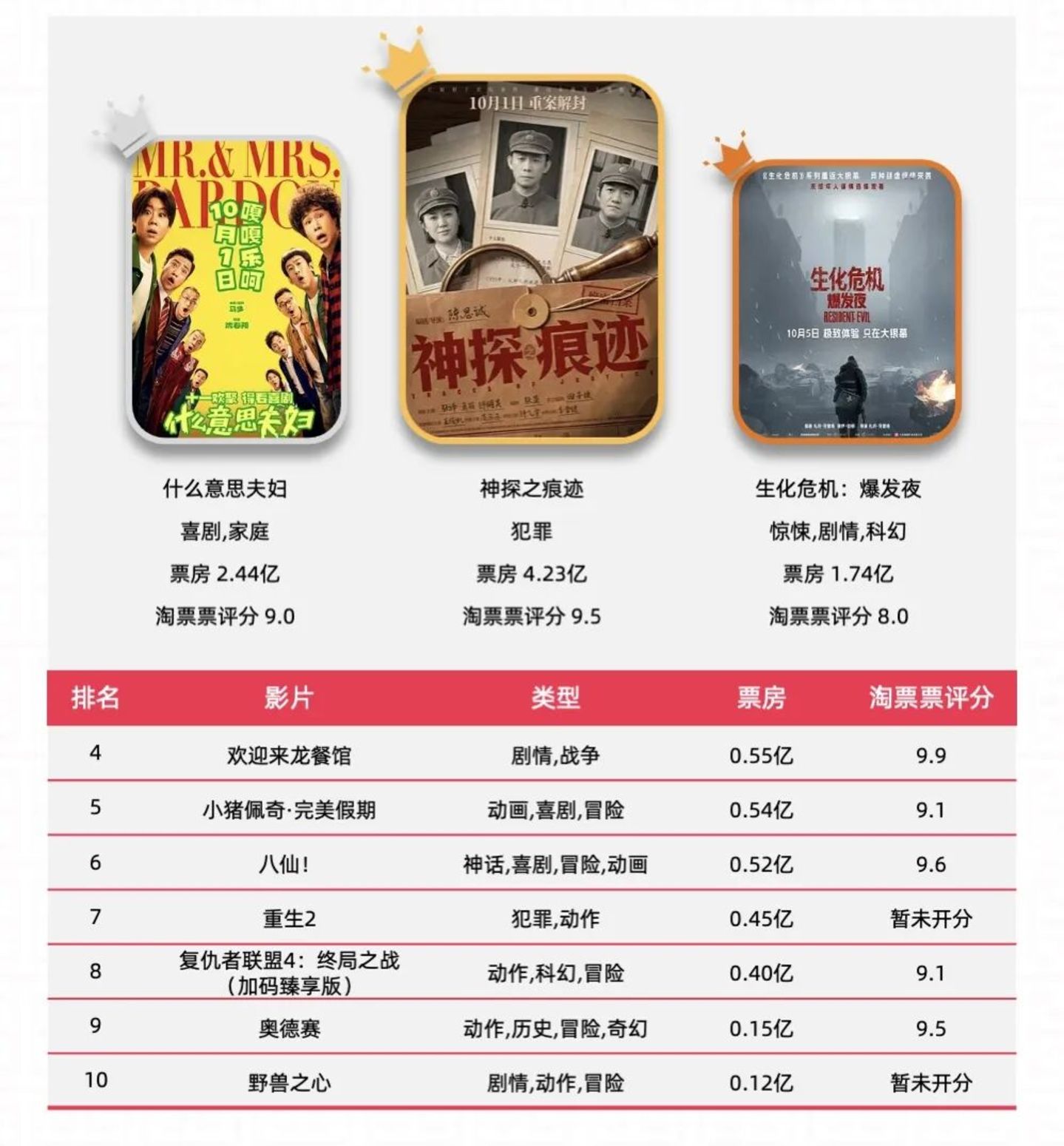 大片缺席的国庆档,腰部电影没扛住 大片缺席的国庆档,腰部电影没扛住