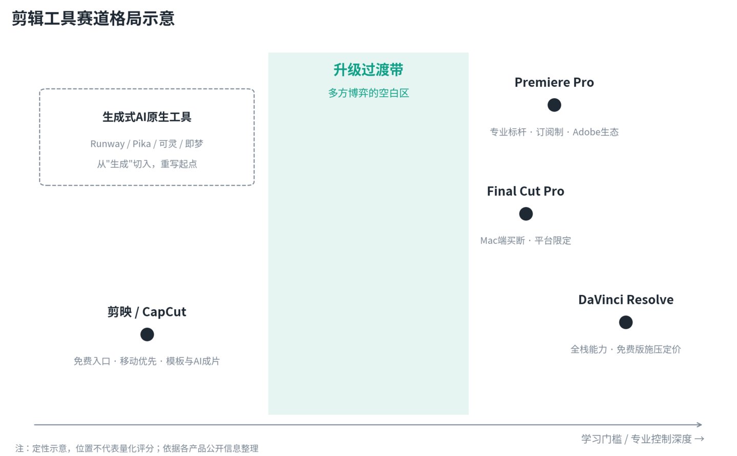 当 AI 扑进剪辑软件:视频创作的“专业权”正在被重新分配 当 AI 扑进剪辑软件:视频创作的“专业权”正在被重新分配