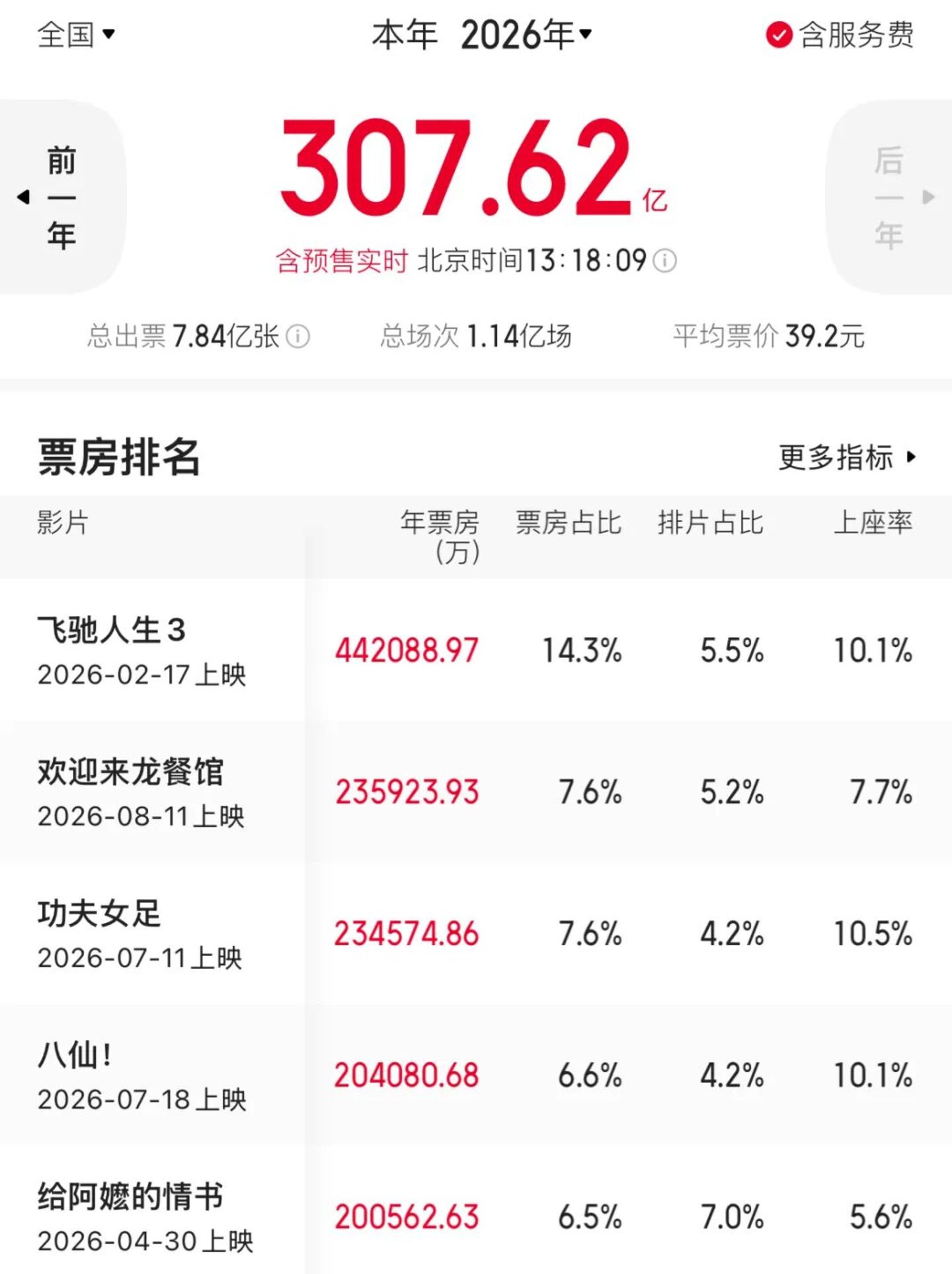 大片缺席的国庆档,腰部电影没扛住 大片缺席的国庆档,腰部电影没扛住
