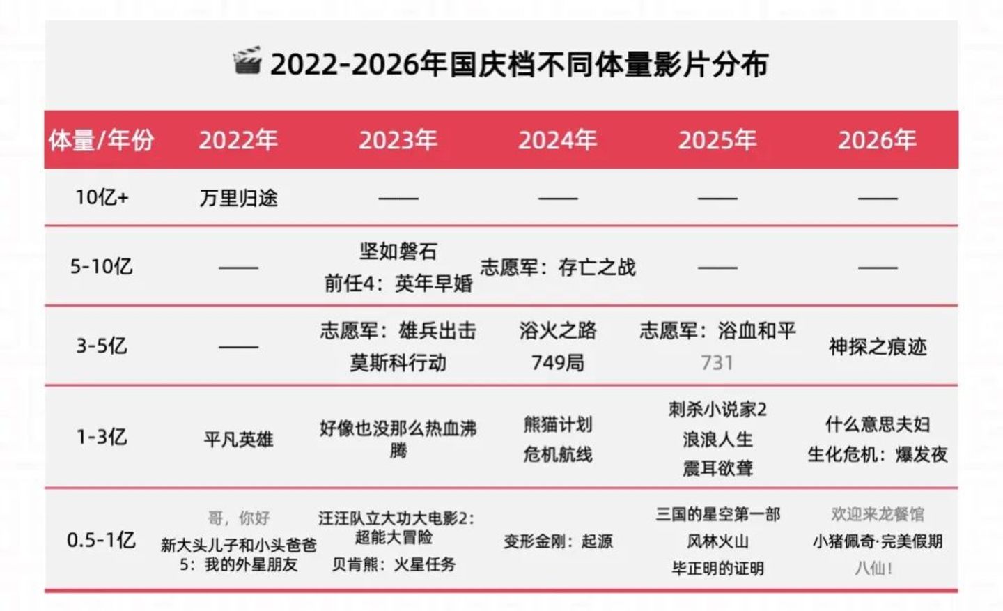 大片缺席的国庆档,腰部电影没扛住 大片缺席的国庆档,腰部电影没扛住