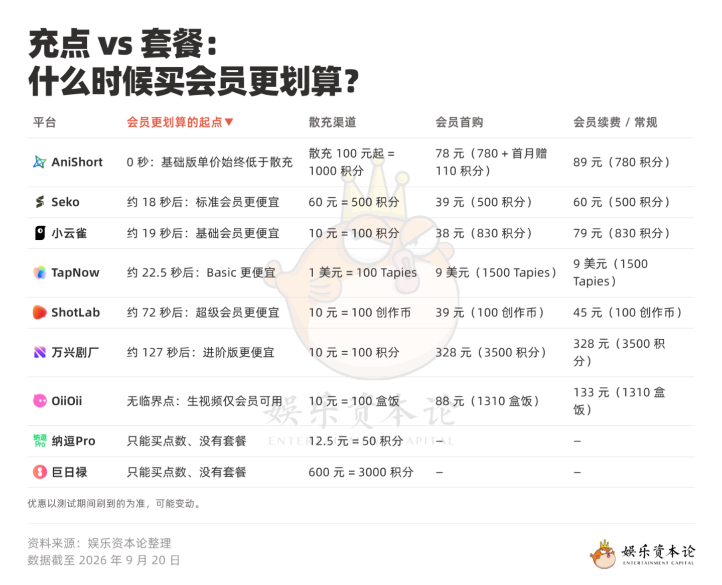  画布横评·价格篇：价差12倍、低消套路、积分清零，AI超创该算账了