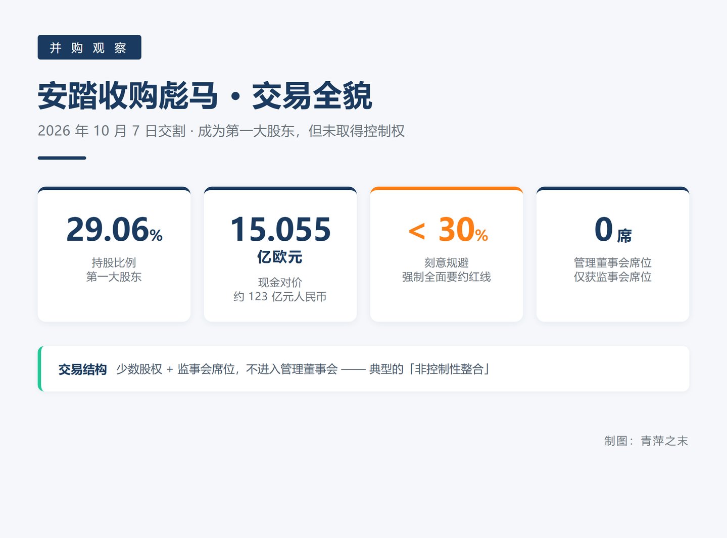 安踏收购彪马:第一大股东不等于控制权,非控制性整合怎么走 安踏收购彪马:第一大股东不等于控制权,非控制性整合怎么走