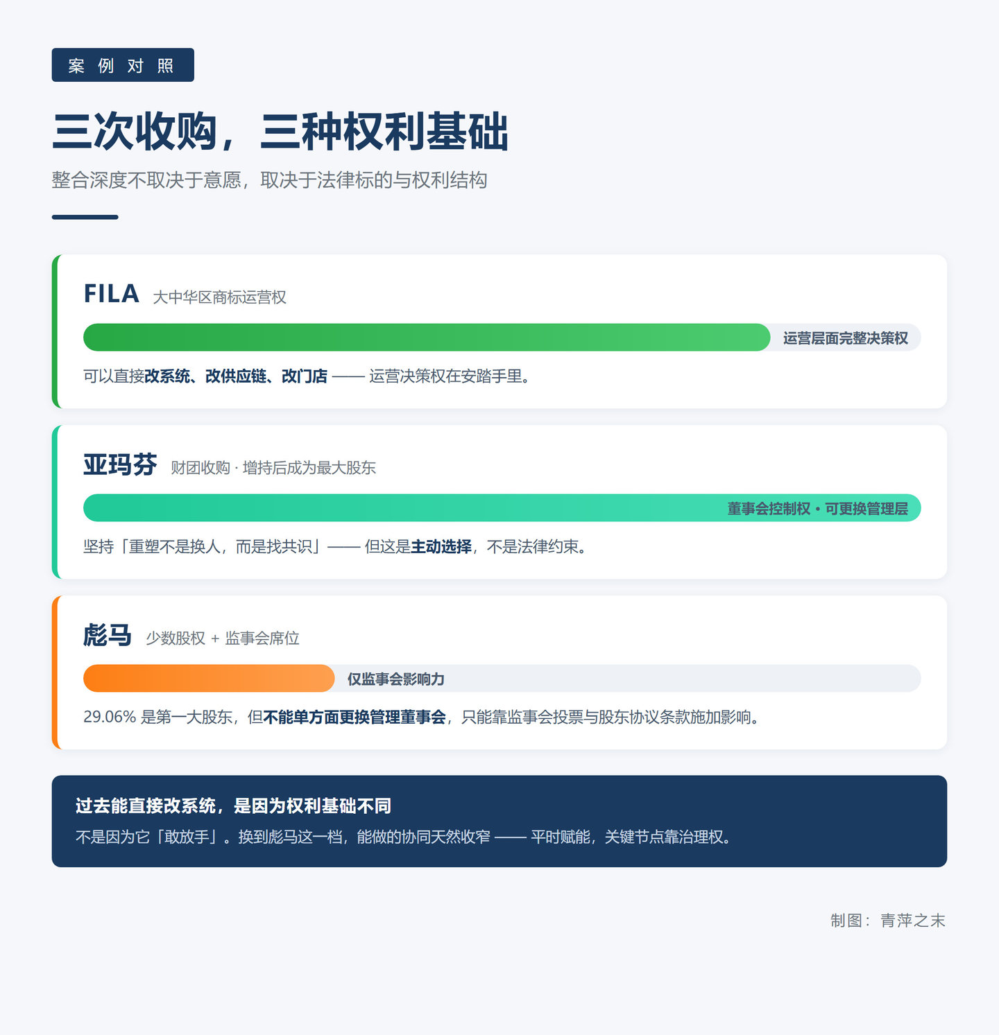 安踏收购彪马:第一大股东不等于控制权,非控制性整合怎么走 安踏收购彪马:第一大股东不等于控制权,非控制性整合怎么走