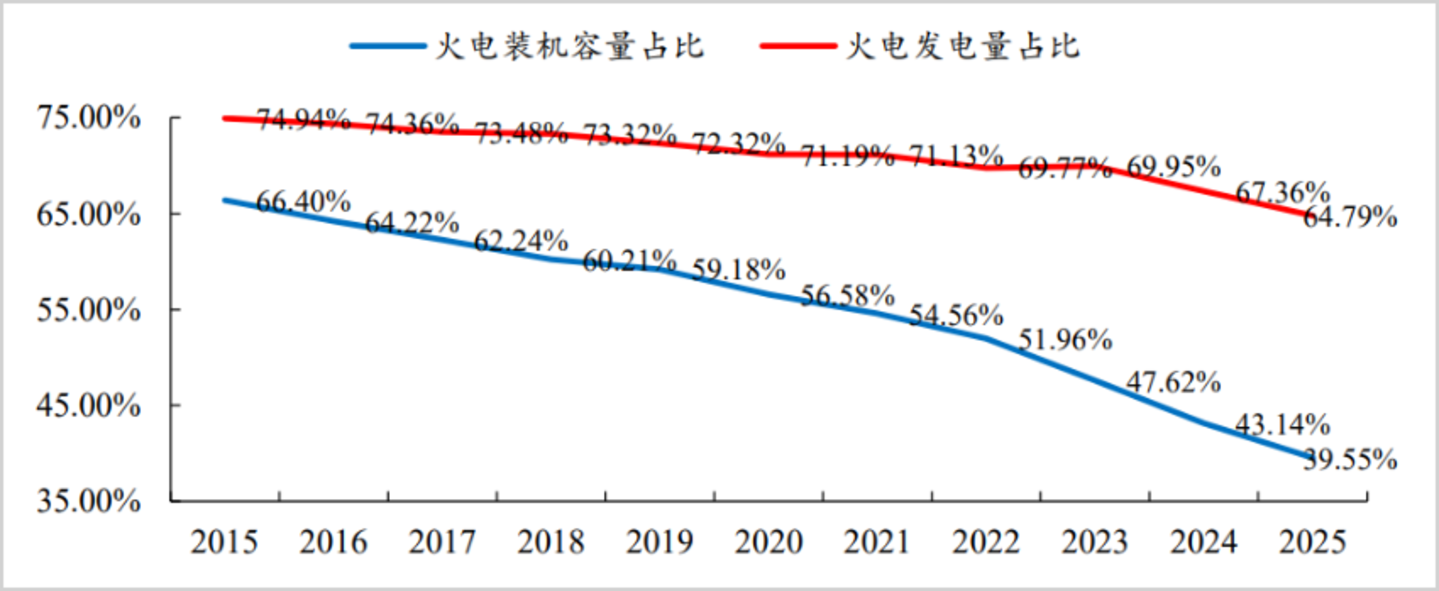 悄悄翻倍,火电重回牌桌 悄悄翻倍,火电重回牌桌