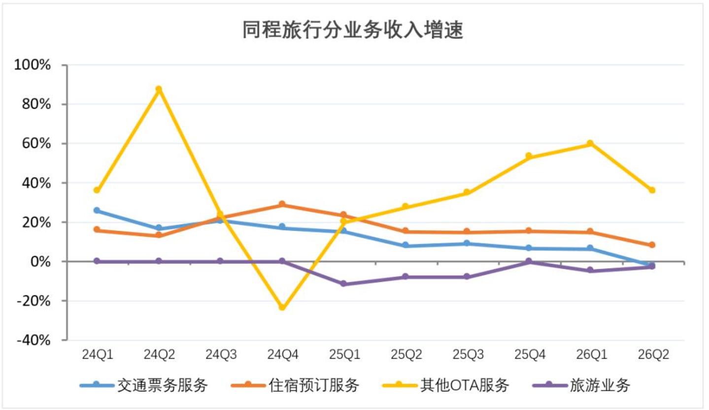 同程旅行深度拆解:OTA平台“向上整合”的浪潮开始了 同程旅行深度拆解:OTA平台“向上整合”的浪潮开始了