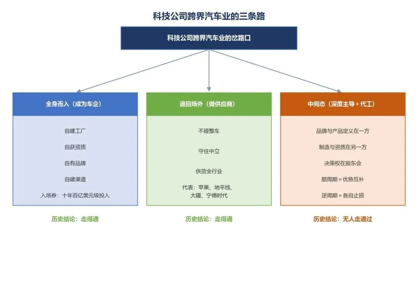 一百四十年,汽车业只回答了一个问题 一百四十年,汽车业只回答了一个问题