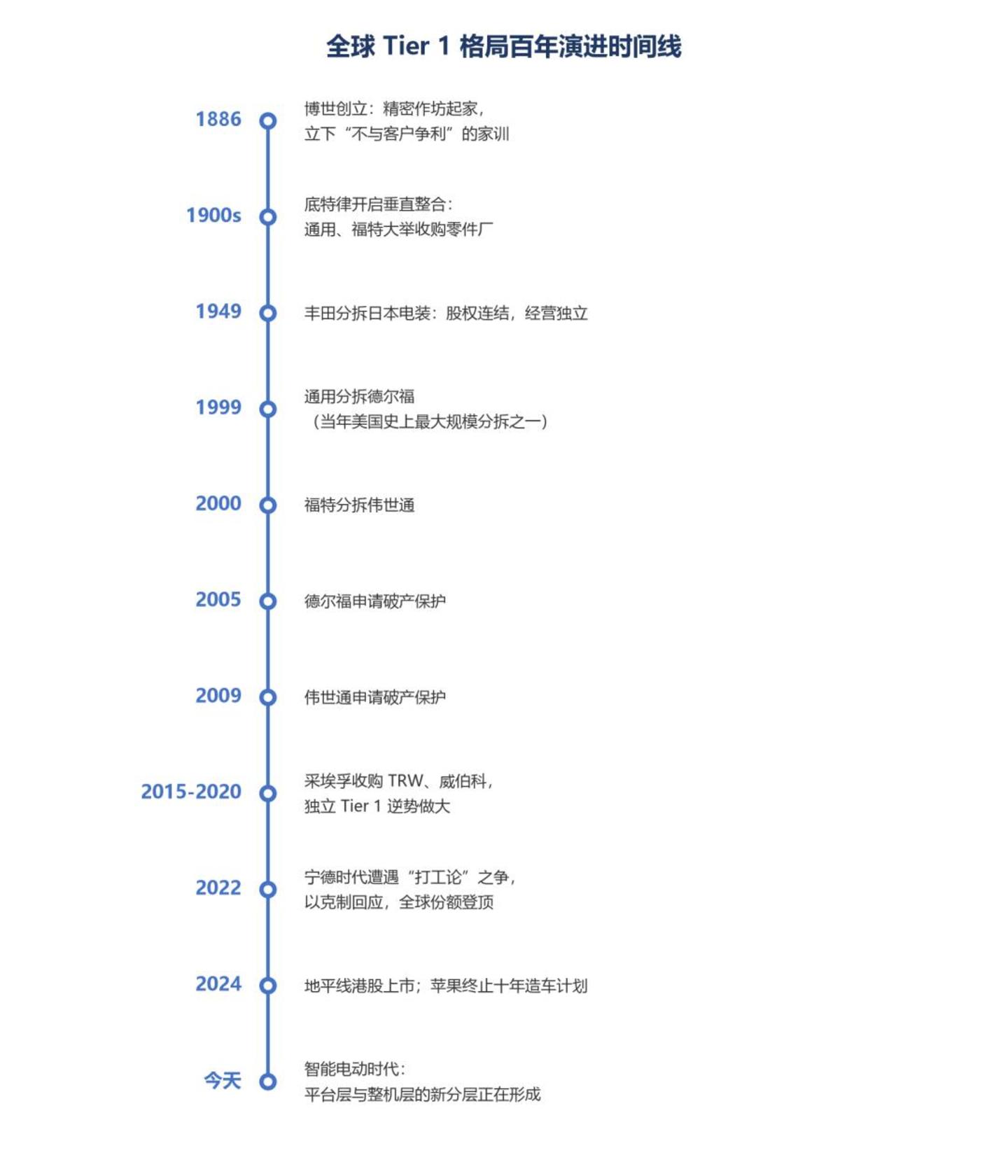 一百四十年,汽车业只回答了一个问题 一百四十年,汽车业只回答了一个问题
