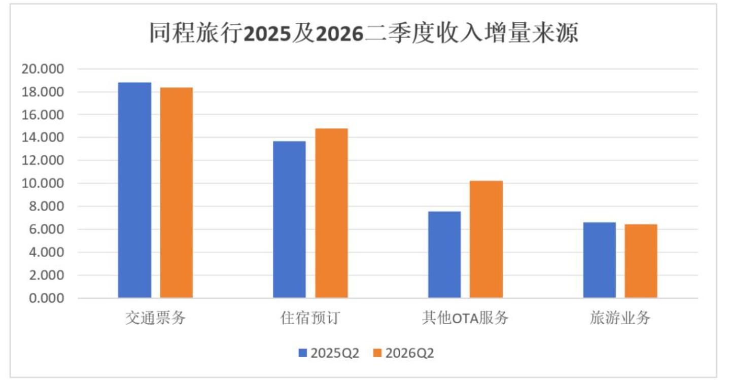 同程旅行深度拆解:OTA平台“向上整合”的浪潮开始了 同程旅行深度拆解:OTA平台“向上整合”的浪潮开始了