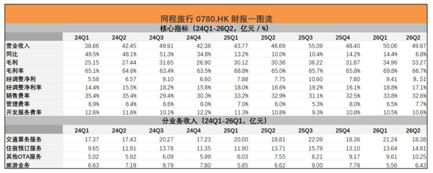 同程旅行深度拆解:OTA平台“向上整合”的浪潮开始了 同程旅行深度拆解:OTA平台“向上整合”的浪潮开始了