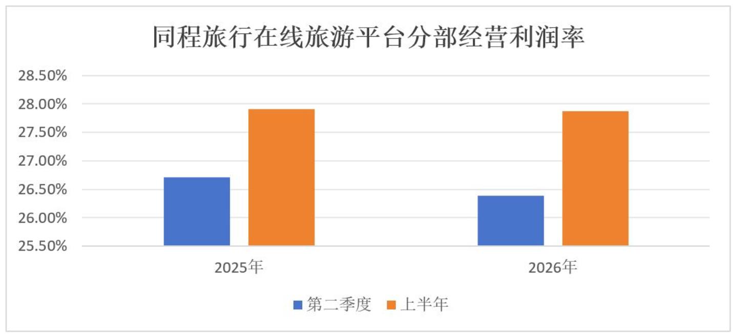 同程旅行深度拆解:OTA平台“向上整合”的浪潮开始了 同程旅行深度拆解:OTA平台“向上整合”的浪潮开始了