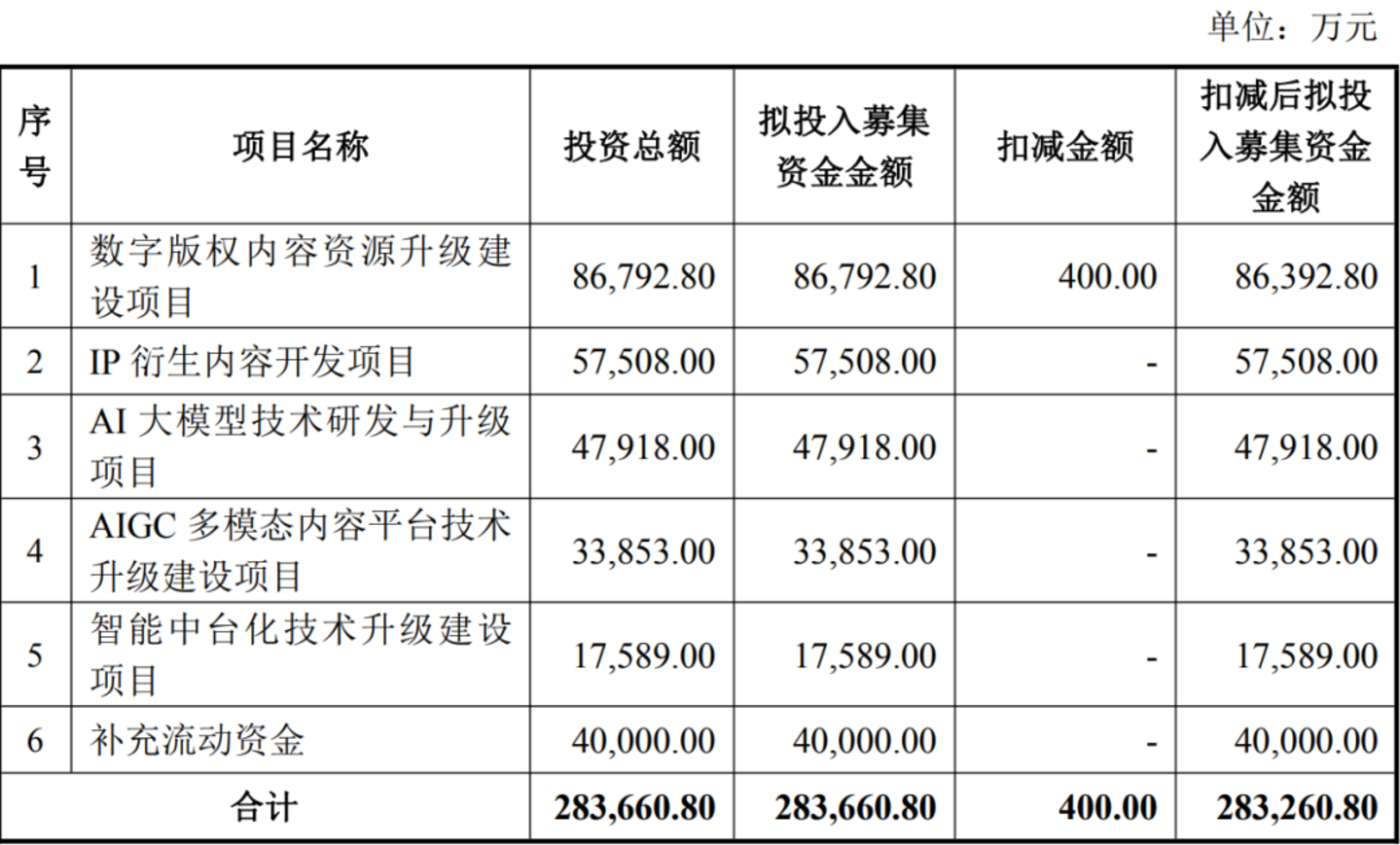 中文在线连栽跟头:港股上市终止,A股定增也“黄了” 中文在线连栽跟头:港股上市终止,A股定增也“黄了”