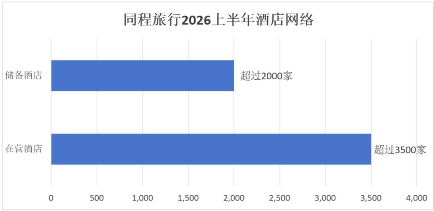 同程旅行深度拆解:OTA平台“向上整合”的浪潮开始了 同程旅行深度拆解:OTA平台“向上整合”的浪潮开始了