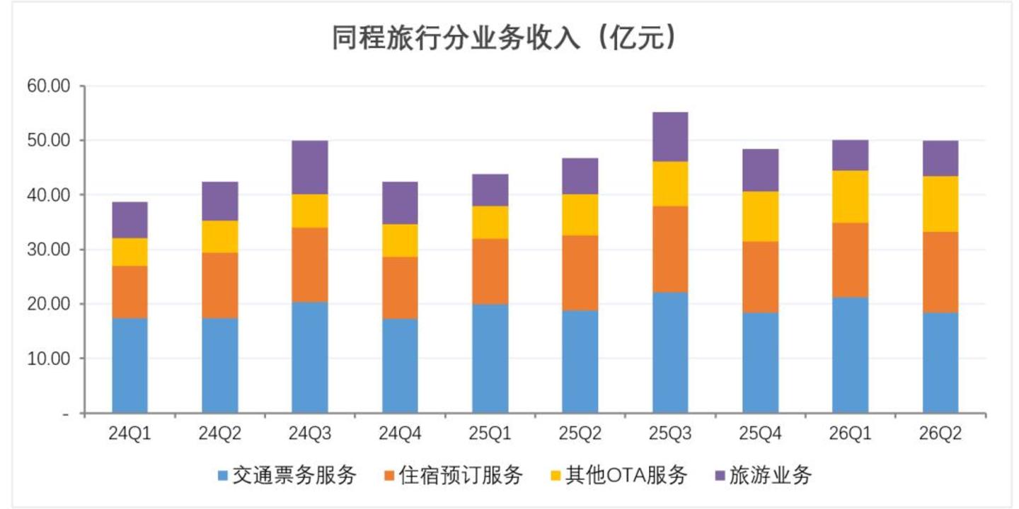 同程旅行深度拆解:OTA平台“向上整合”的浪潮开始了 同程旅行深度拆解:OTA平台“向上整合”的浪潮开始了