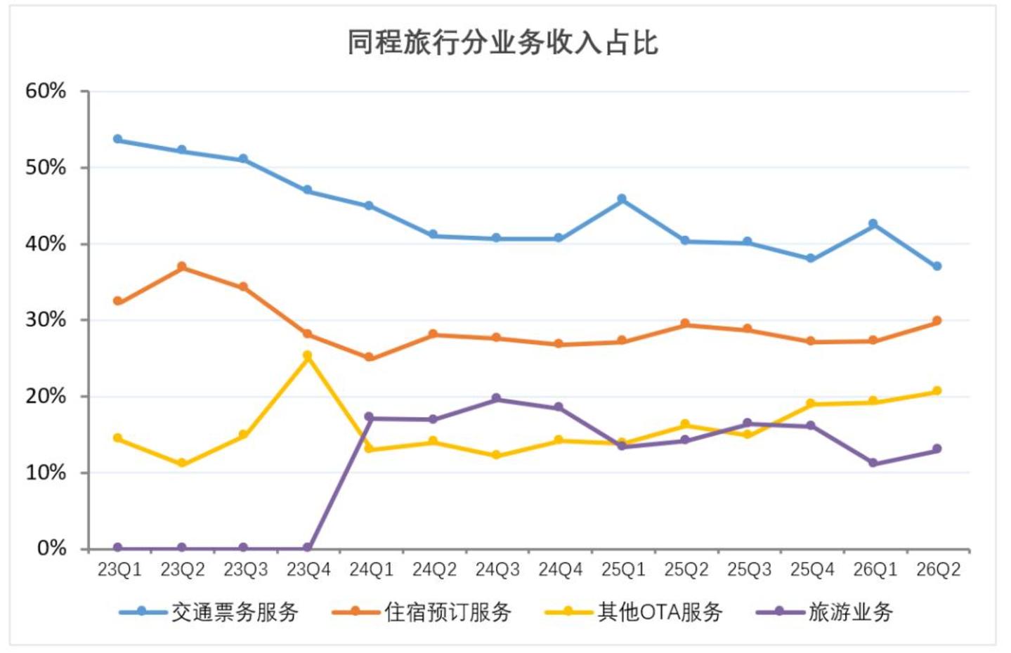 同程旅行深度拆解:OTA平台“向上整合”的浪潮开始了 同程旅行深度拆解:OTA平台“向上整合”的浪潮开始了
