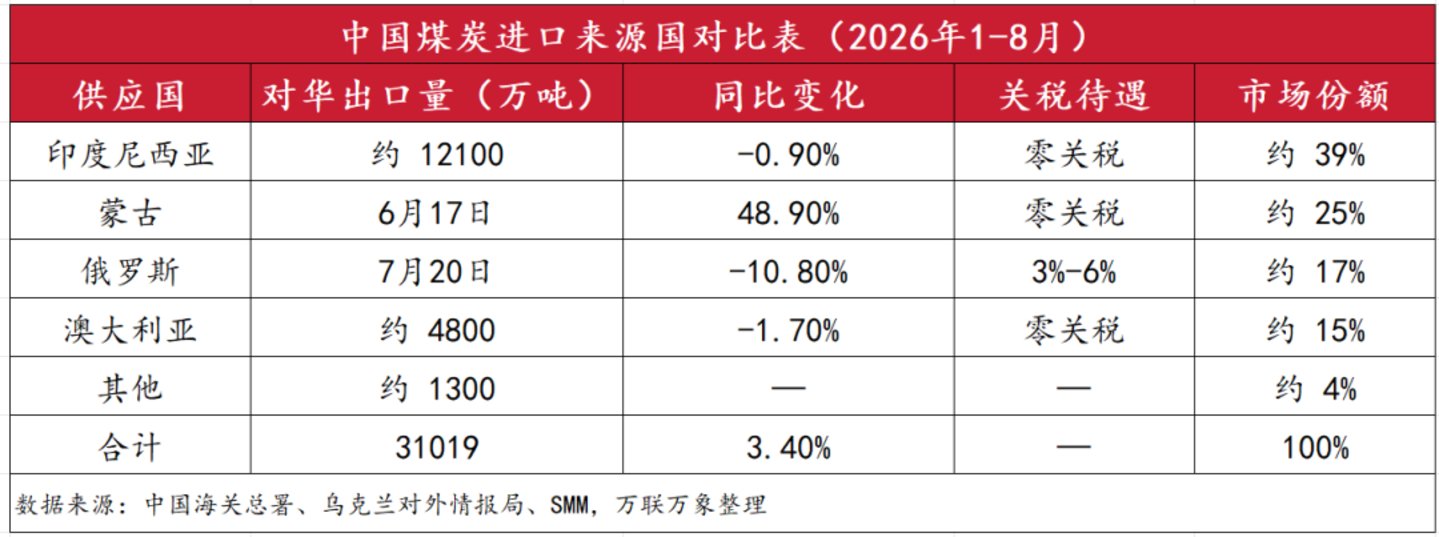 印尼出口新低,印度库存告急,全球煤市最危险的窗口期正在倒计时 印尼出口新低,印度库存告急,全球煤市最危险的窗口期正在倒计时