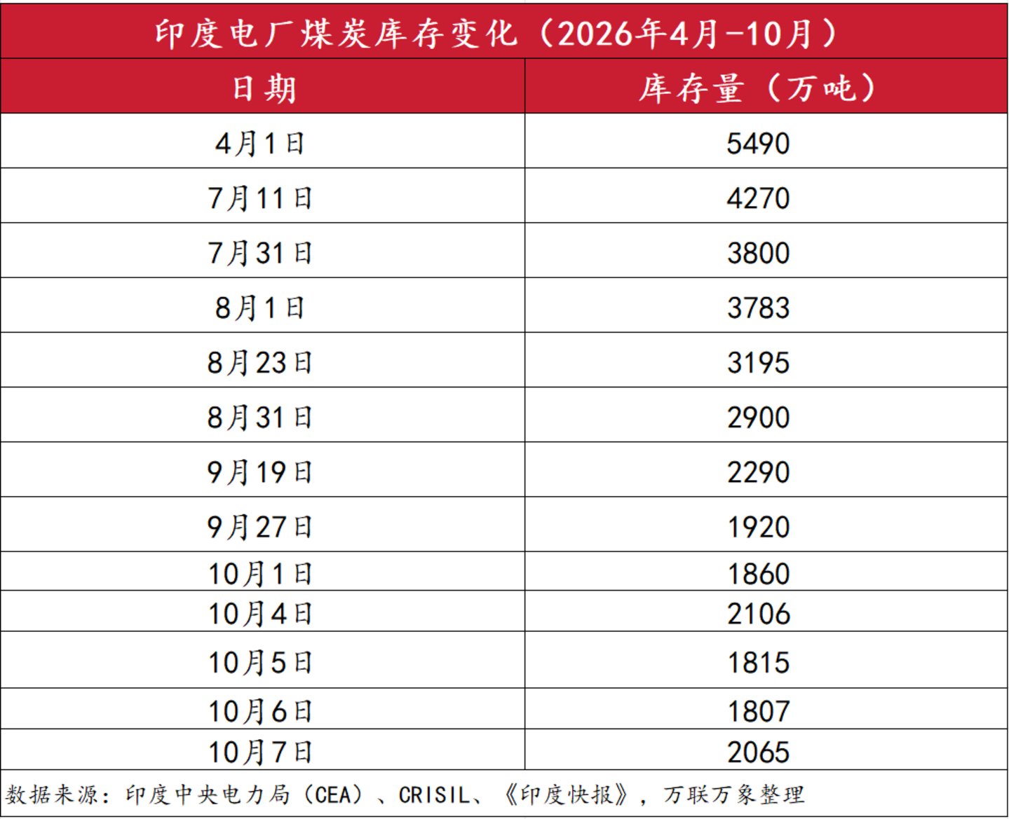 印尼出口新低,印度库存告急,全球煤市最危险的窗口期正在倒计时 印尼出口新低,印度库存告急,全球煤市最危险的窗口期正在倒计时