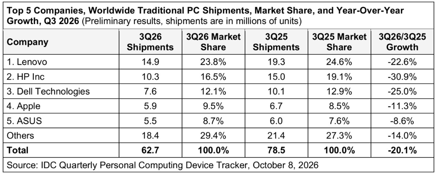  暴跌20%、苹果也崩盘，AI越火PC日子越难过