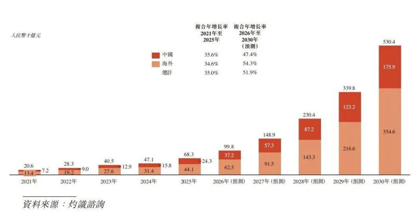 2.66亿营收挑战40亿港元估值,迦智科技的18C上市生死局 2.66亿营收挑战40亿港元估值,迦智科技的18C上市生死局