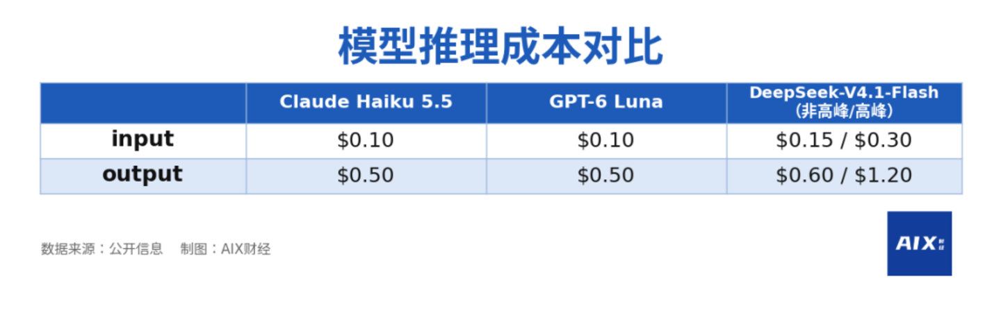  硅谷大模型不装了：Claude卷价格，GPT学豆包