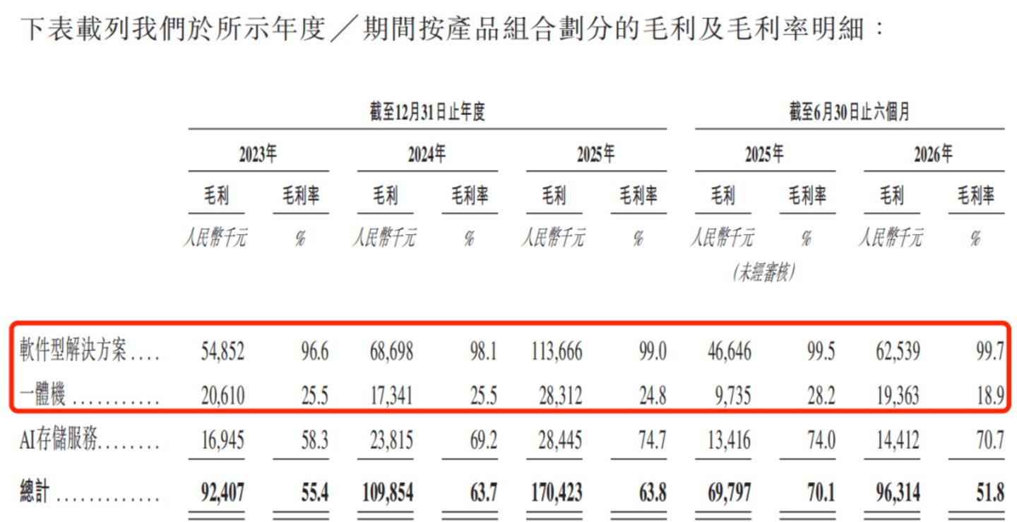 获腾讯投资!AI存储商星辰天合的一体机毛利率连降,创始人面临对赌危机 获腾讯投资!AI存储商星辰天合的一体机毛利率连降,创始人面临对赌危机